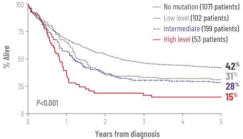 aml survival rates after bmt.
